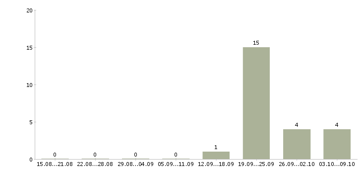 Работа охранник на сопровождение грузов в Москве - Число вакансий в Москве по специальности охранник на сопровождение грузов за 2 месяца