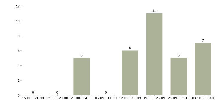 Работа сиделка на дому в Москве - Число вакансий в Москве по специальности сиделка на дому за 2 месяца