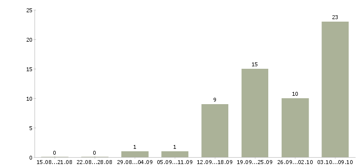 Работа электромеханик по лифтам в Москве - Число вакансий в Москве по специальности электромеханик по лифтам за 2 месяца