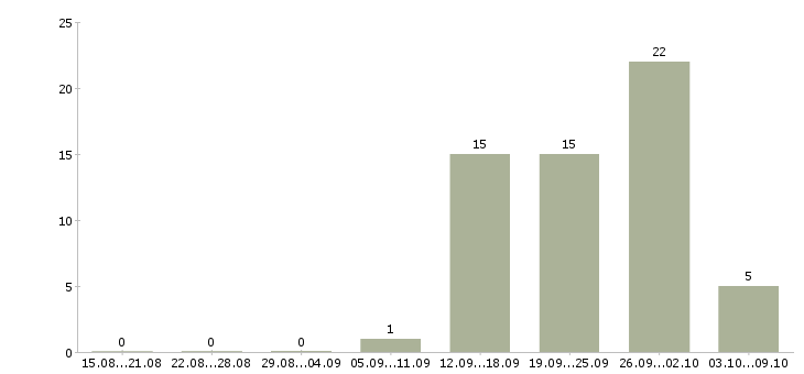 Работа техник по качеству в Мурманске - Число вакансий в Мурманске по специальности техник по качеству за 2 месяца