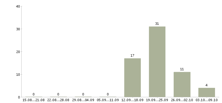 Работа кассир продавец в магазин в Оренбурге - Число вакансий в Оренбурге по специальности кассир продавец в магазин за 2 месяца