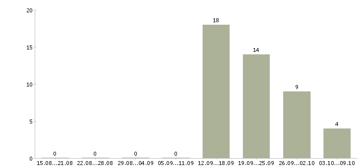 Работа менеджер для работы с персоналом в Оренбурге - Число вакансий в Оренбурге по специальности менеджер для работы с персоналом за 2 месяца