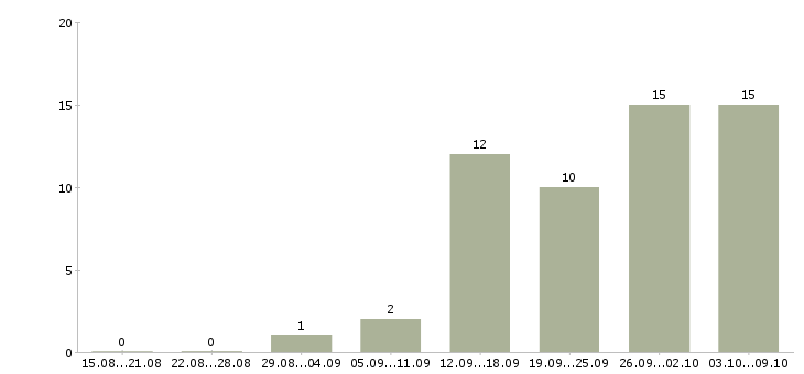 Работа специалист по обслуживанию в Оренбурге - Число вакансий в Оренбурге по специальности специалист по обслуживанию за 2 месяца