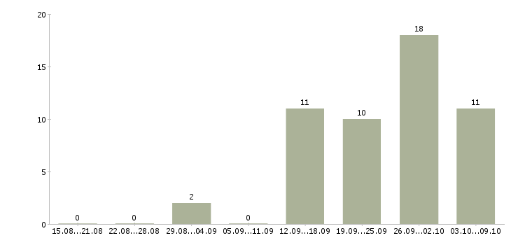 Работа бизнес менеджер в Орле - Число вакансий в Орле по специальности бизнес менеджер за 2 месяца