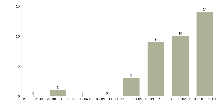 Работа дома без опыта работы в Орле - Число вакансий в Орле по специальности дома без опыта работы за 2 месяца