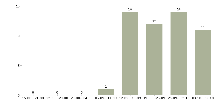 Работа менеджер по продажам с опытом в Пензе - Число вакансий в Пензе по специальности менеджер по продажам с опытом за 2 месяца