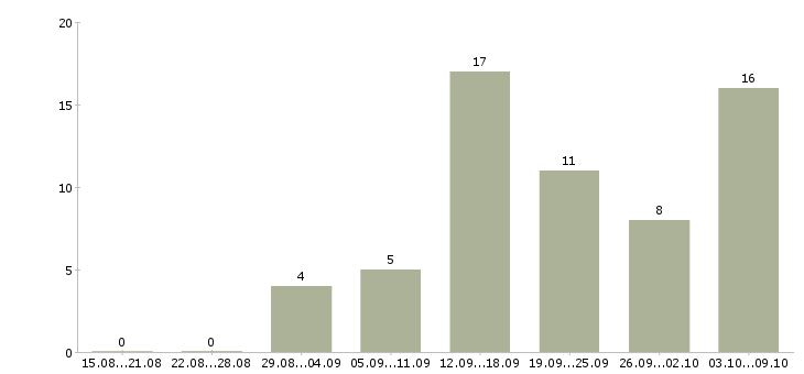 Работа менеджеры для удаленной работы в Пензе - Число вакансий в Пензе по специальности менеджеры для удаленной работы за 2 месяца