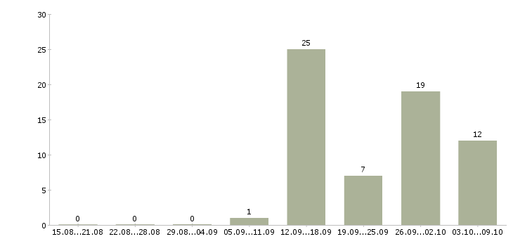 Работа специалист по проектам в Пензе - Число вакансий в Пензе по специальности специалист по проектам за 2 месяца