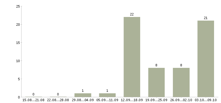 Работа дома онлайн в Перми - Число вакансий в Перми по специальности дома онлайн за 2 месяца