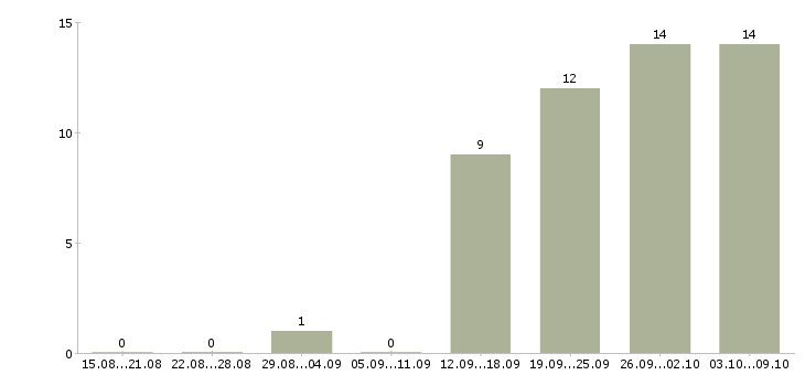 Работа инженер по строительству в Перми - Число вакансий в Перми по специальности инженер по строительству за 2 месяца