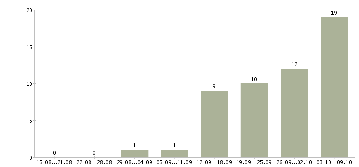 Работа руководитель объекта в Перми - Число вакансий в Перми по специальности руководитель объекта за 2 месяца