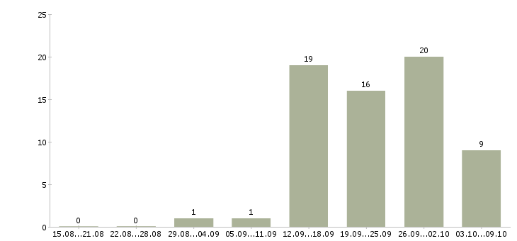 Работа управляющий в сети в Перми - Число вакансий в Перми по специальности управляющий в сети за 2 месяца