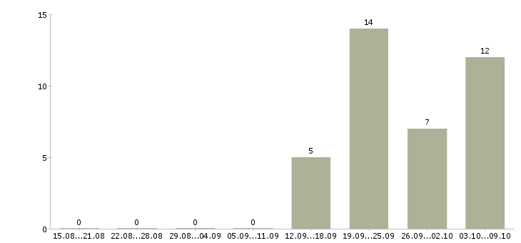 Работа водитель сотрудник в Пскове - Число вакансий в Пскове по специальности водитель сотрудник за 2 месяца