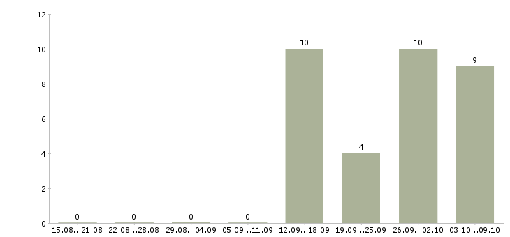 Работа консультант на дому в Пскове - Число вакансий в Пскове по специальности консультант на дому за 2 месяца