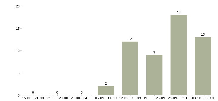 Работа оператор заказов в Самаре - Число вакансий в Самаре по специальности оператор заказов за 2 месяца