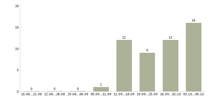 Работа официальный доход в Саранске - Число вакансий в Саранске по специальности официальный доход за 2 месяца