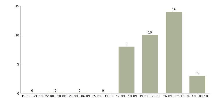 Работа рабочий на оборудование в Саранске - Число вакансий в Саранске по специальности рабочий на оборудование за 2 месяца