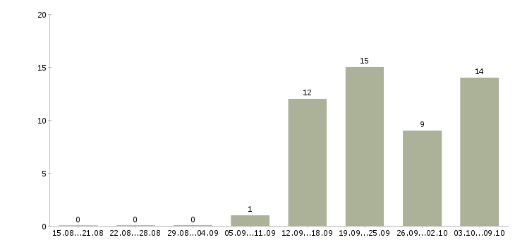Работа требуется оператор в Саранске - Число вакансий в Саранске по специальности требуется оператор за 2 месяца