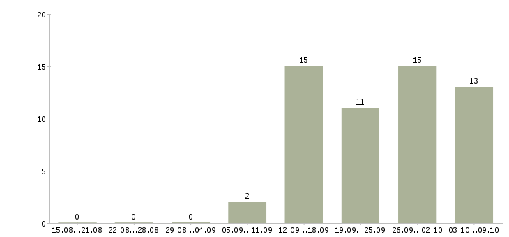 Работа консультант по телефону в Саратове - Число вакансий в Саратове по специальности консультант по телефону за 2 месяца