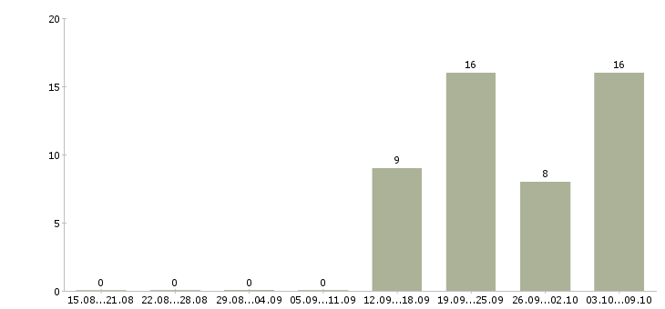 Работа сотрудник выдачи в Саратове - Число вакансий в Саратове по специальности сотрудник выдачи за 2 месяца