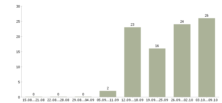 Работа специалист по учету в Саратове - Число вакансий в Саратове по специальности специалист по учету за 2 месяца