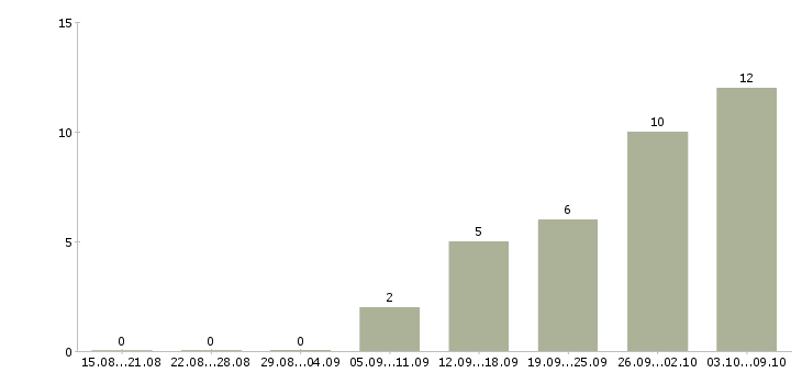 Работа менеджер сервиса в Сочи - Число вакансий в Сочи по специальности менеджер сервиса за 2 месяца