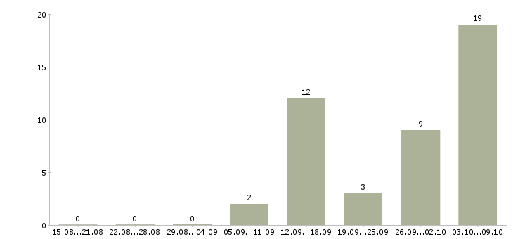 Работа рабочий на станке в Ставрополе - Число вакансий в Ставрополе по специальности рабочий на станке за 2 месяца