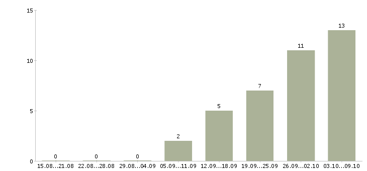 Работа руководитель по качеству в Ставрополе - Число вакансий в Ставрополе по специальности руководитель по качеству за 2 месяца