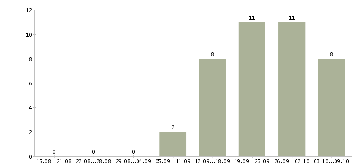 Работа менеджер на телефоне в Стерлитамаке - Число вакансий в Стерлитамаке по специальности менеджер на телефоне за 2 месяца