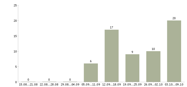 Работа интернет доход в Сургуте - Число вакансий в Сургуте по специальности интернет доход за 2 месяца