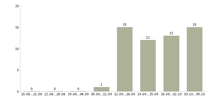 Работа менеджер по документам в Сургуте - Число вакансий в Сургуте по специальности менеджер по документам за 2 месяца