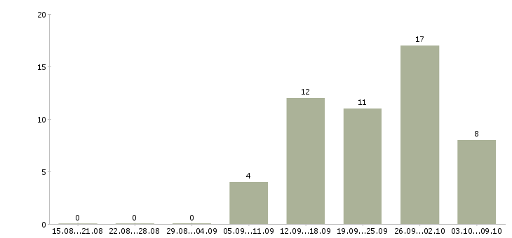 Работа специалист на дому в Сургуте - Число вакансий в Сургуте по специальности специалист на дому за 2 месяца
