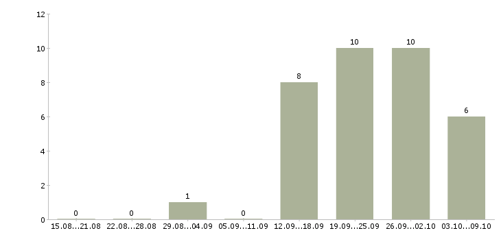 Работа менеджер по продукту в Тамбове - Число вакансий в Тамбове по специальности менеджер по продукту за 2 месяца