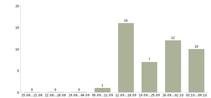 Работа подработка в интернете на дому в Тамбове - Число вакансий в Тамбове по специальности подработка в интернете на дому за 2 месяца