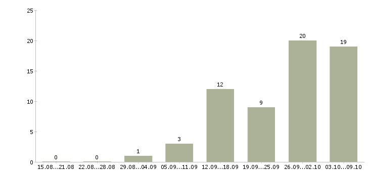 Работа специалист проекта в Тамбове - Число вакансий в Тамбове по специальности специалист проекта за 2 месяца
