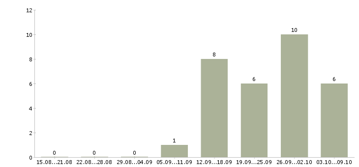 Работа комплектовщики на вахту в Тольятти - Число вакансий в Тольятти по специальности комплектовщики на вахту за 2 месяца