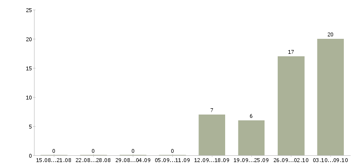 Работа не сложная работа в Тольятти - Число вакансий в Тольятти по специальности не сложная работа за 2 месяца