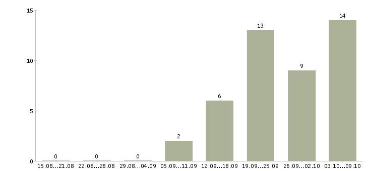 Работа информационный специалист в Туле - Число вакансий в Туле по специальности информационный специалист за 2 месяца