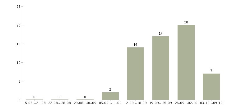 Работа технический руководитель в Туле - Число вакансий в Туле по специальности технический руководитель за 2 месяца