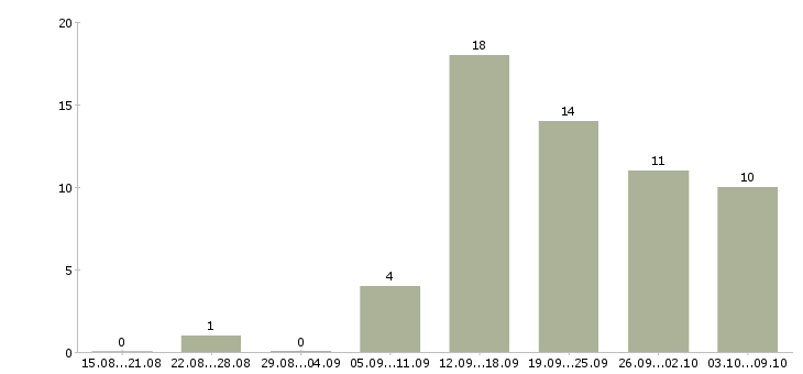Работа менеджер оптовых продаж в Тюмени - Число вакансий в Тюмени по специальности менеджер оптовых продаж за 2 месяца