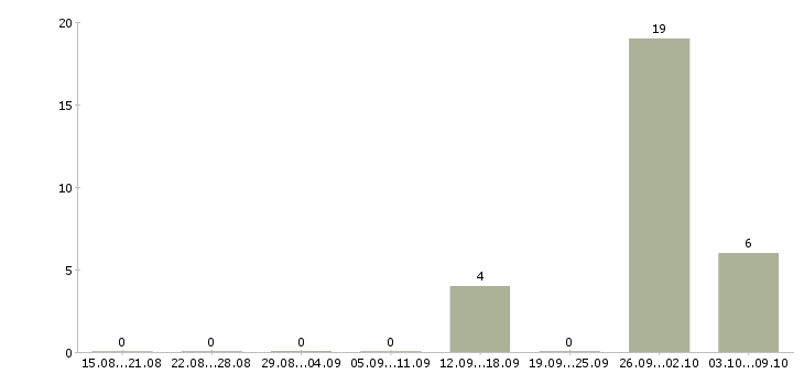 Работа упаковщик комплектовщик в Ульяновске - Число вакансий в Ульяновске по специальности упаковщик комплектовщик за 2 месяца