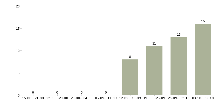 Работа бригада рабочих в Уфе - Число вакансий в Уфе по специальности бригада рабочих за 2 месяца