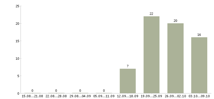 Работа директор подразделения в Уфе - Число вакансий в Уфе по специальности директор подразделения за 2 месяца