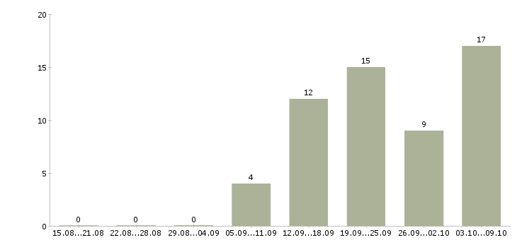Работа дома онлайн в Уфе - Число вакансий в Уфе по специальности дома онлайн за 2 месяца