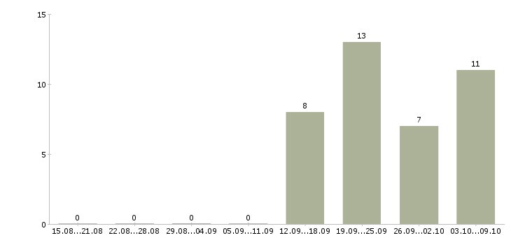 Работа менеджер по тендерам в Хабаровске - Число вакансий в Хабаровске по специальности менеджер по тендерам за 2 месяца