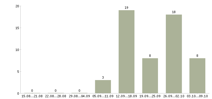 Работа подработка гибкий график в Челябинске - Число вакансий в Челябинске по специальности подработка гибкий график за 2 месяца