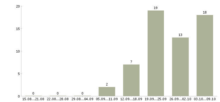 Работа требуется помощник в Челябинске - Число вакансий в Челябинске по специальности требуется помощник за 2 месяца