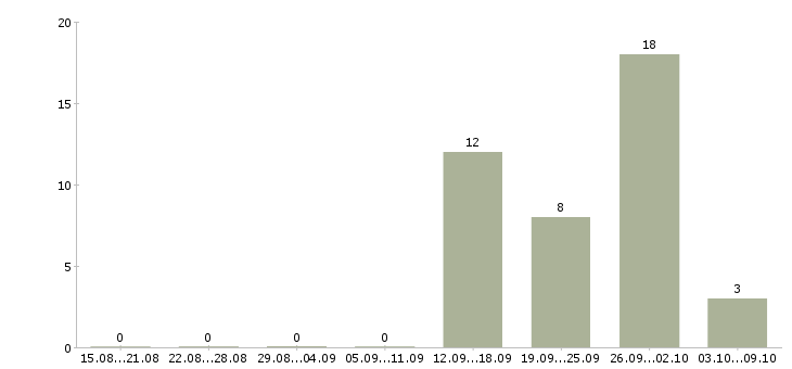 Работа как работать и зарабатывать в Чите - Число вакансий в Чите по специальности как работать и зарабатывать за 2 месяца