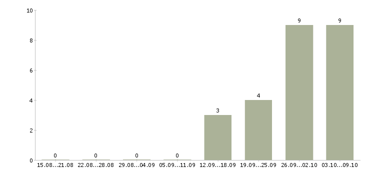 Работа рабочие вахтой в Чите - Число вакансий в Чите по специальности рабочие вахтой за 2 месяца