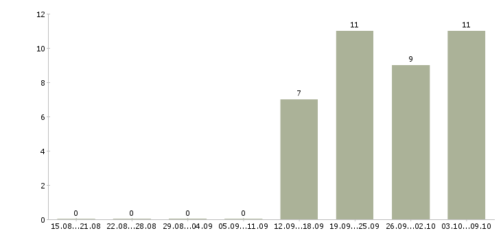 Работа без продаж в Энгельсе - Число вакансий в Энгельсе по специальности без продаж за 2 месяца